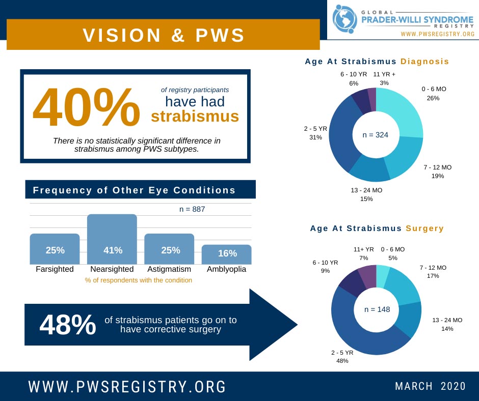 PWS Registry Data: Vision [Infographic]